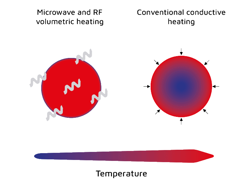 What are the advantages of microwave drying compared with traditional drying  methods?